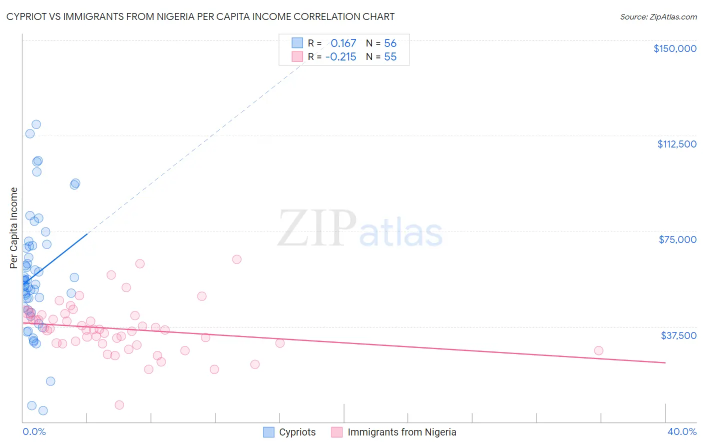 Cypriot vs Immigrants from Nigeria Per Capita Income