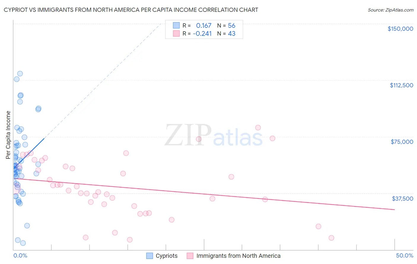 Cypriot vs Immigrants from North America Per Capita Income