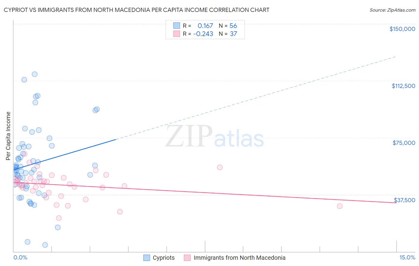 Cypriot vs Immigrants from North Macedonia Per Capita Income