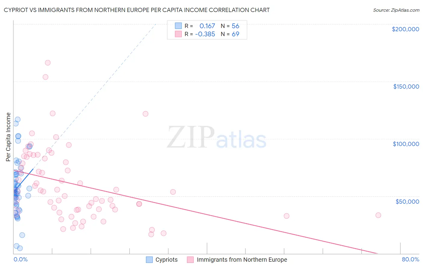 Cypriot vs Immigrants from Northern Europe Per Capita Income