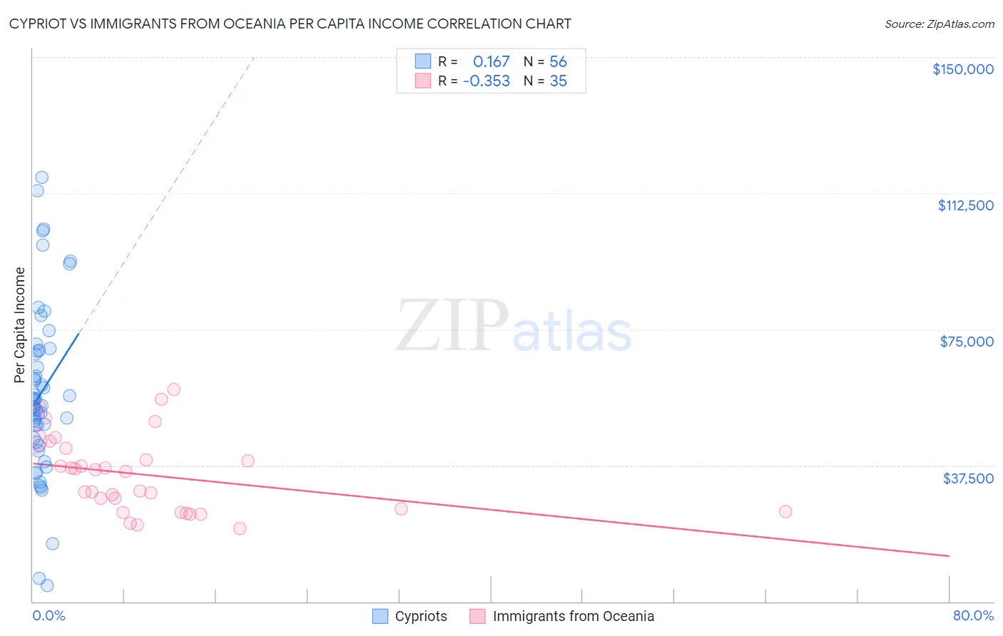 Cypriot vs Immigrants from Oceania Per Capita Income