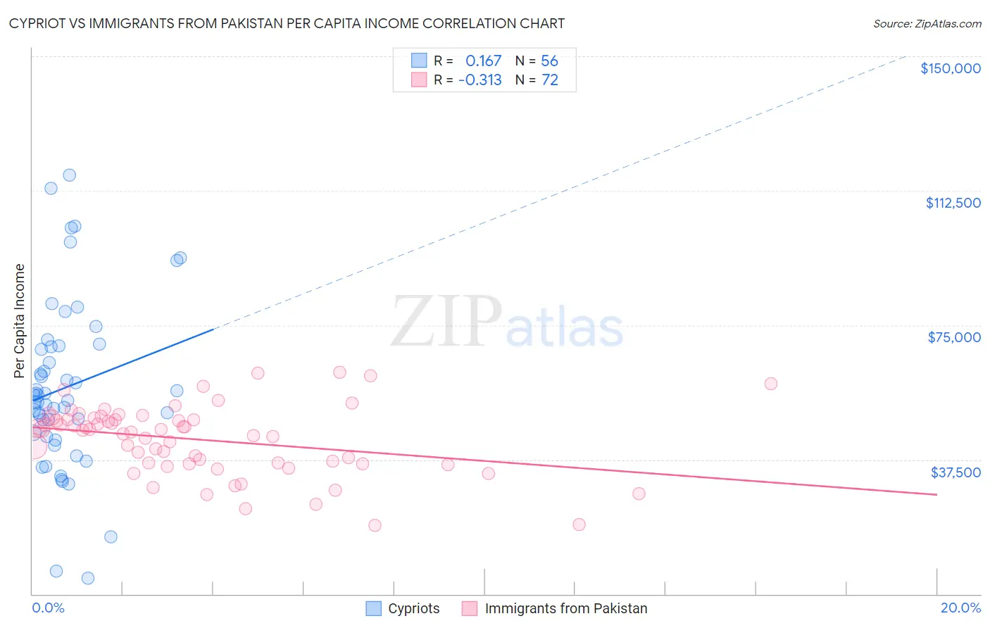 Cypriot vs Immigrants from Pakistan Per Capita Income