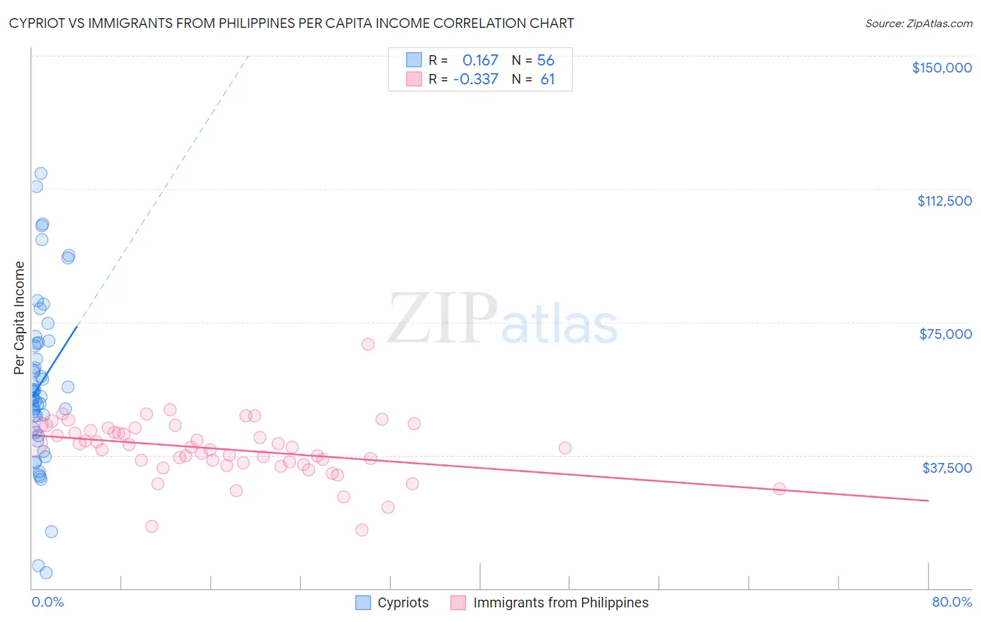 Cypriot vs Immigrants from Philippines Per Capita Income