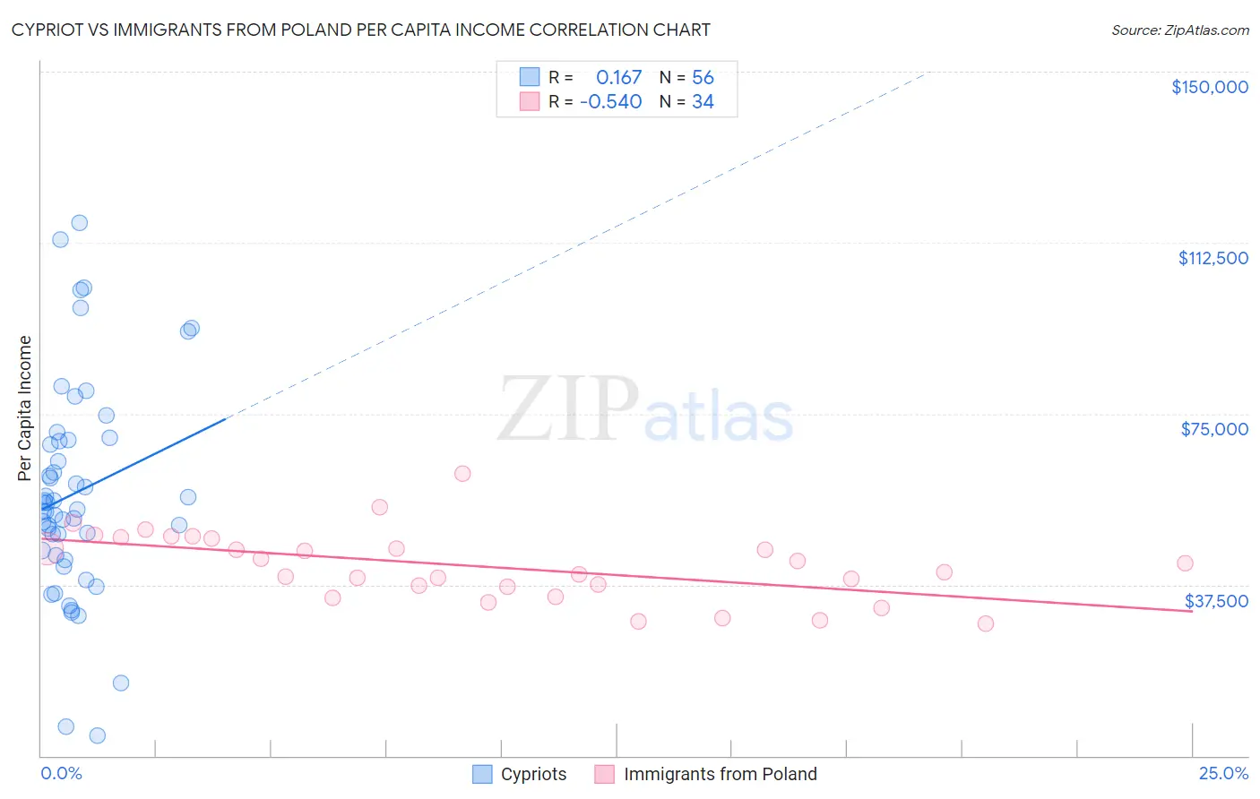 Cypriot vs Immigrants from Poland Per Capita Income