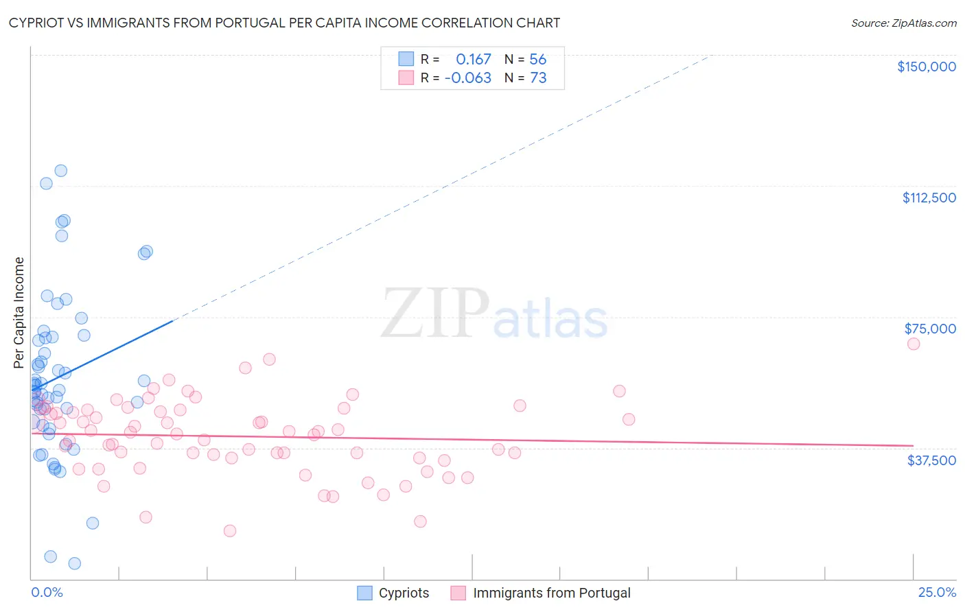 Cypriot vs Immigrants from Portugal Per Capita Income
