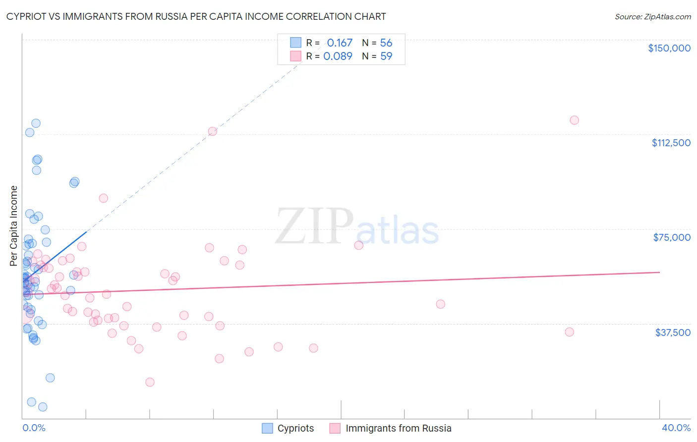 Cypriot vs Immigrants from Russia Per Capita Income