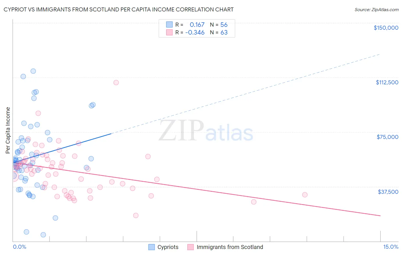 Cypriot vs Immigrants from Scotland Per Capita Income