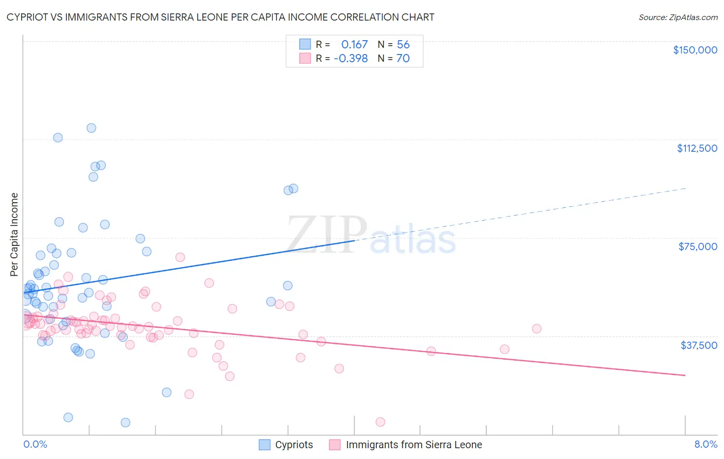 Cypriot vs Immigrants from Sierra Leone Per Capita Income