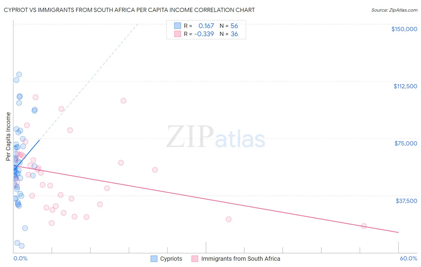 Cypriot vs Immigrants from South Africa Per Capita Income