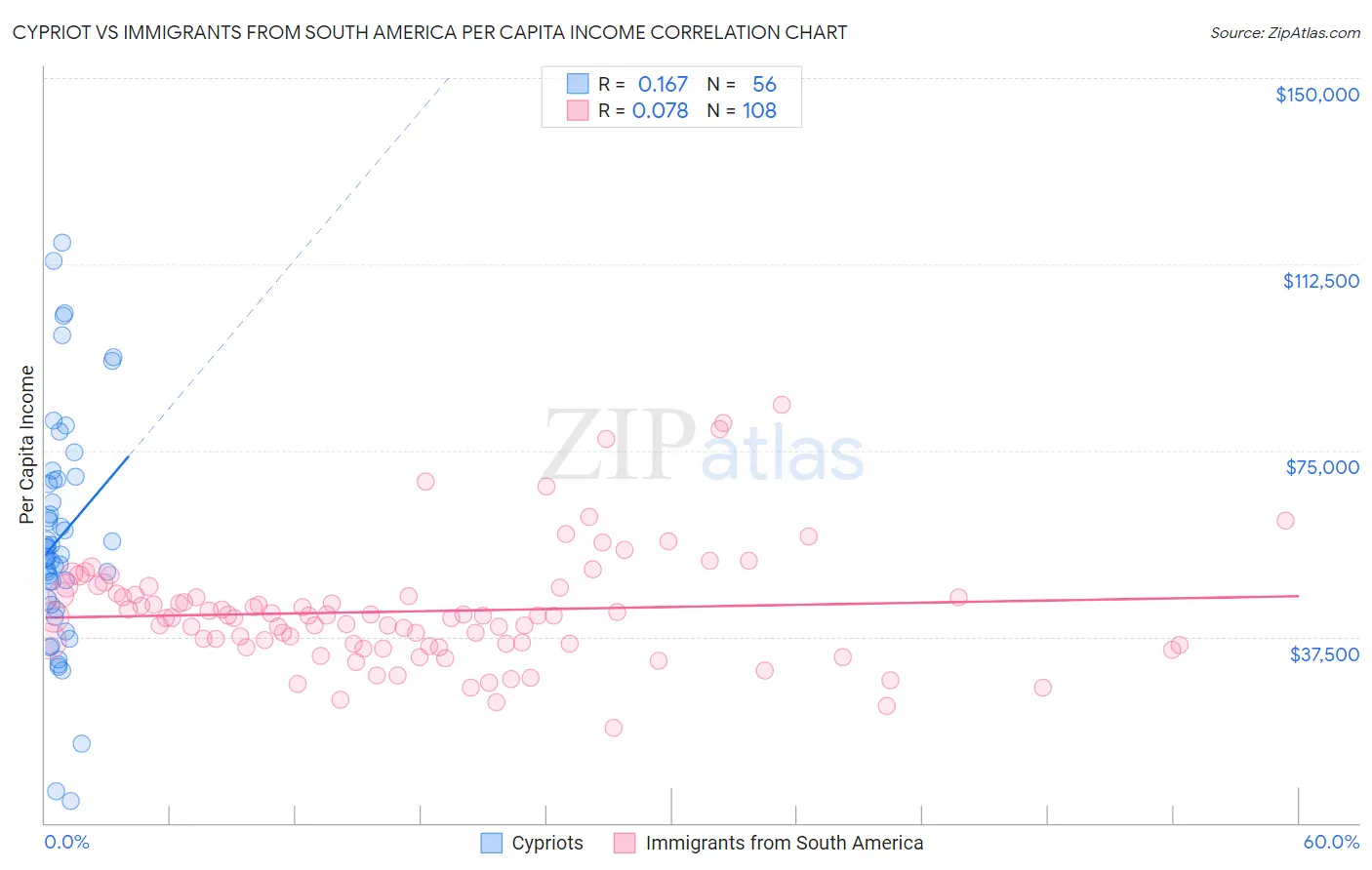 Cypriot vs Immigrants from South America Per Capita Income