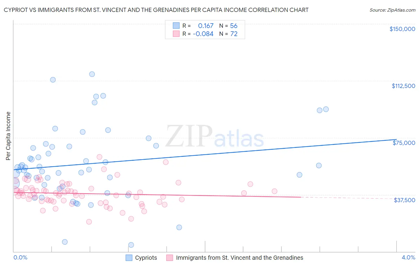 Cypriot vs Immigrants from St. Vincent and the Grenadines Per Capita Income