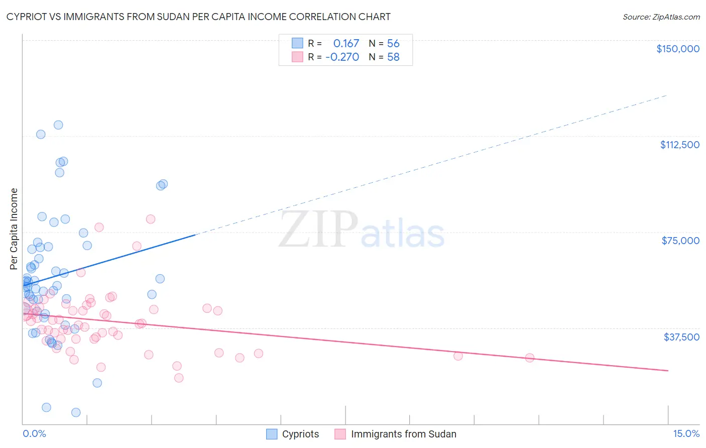 Cypriot vs Immigrants from Sudan Per Capita Income