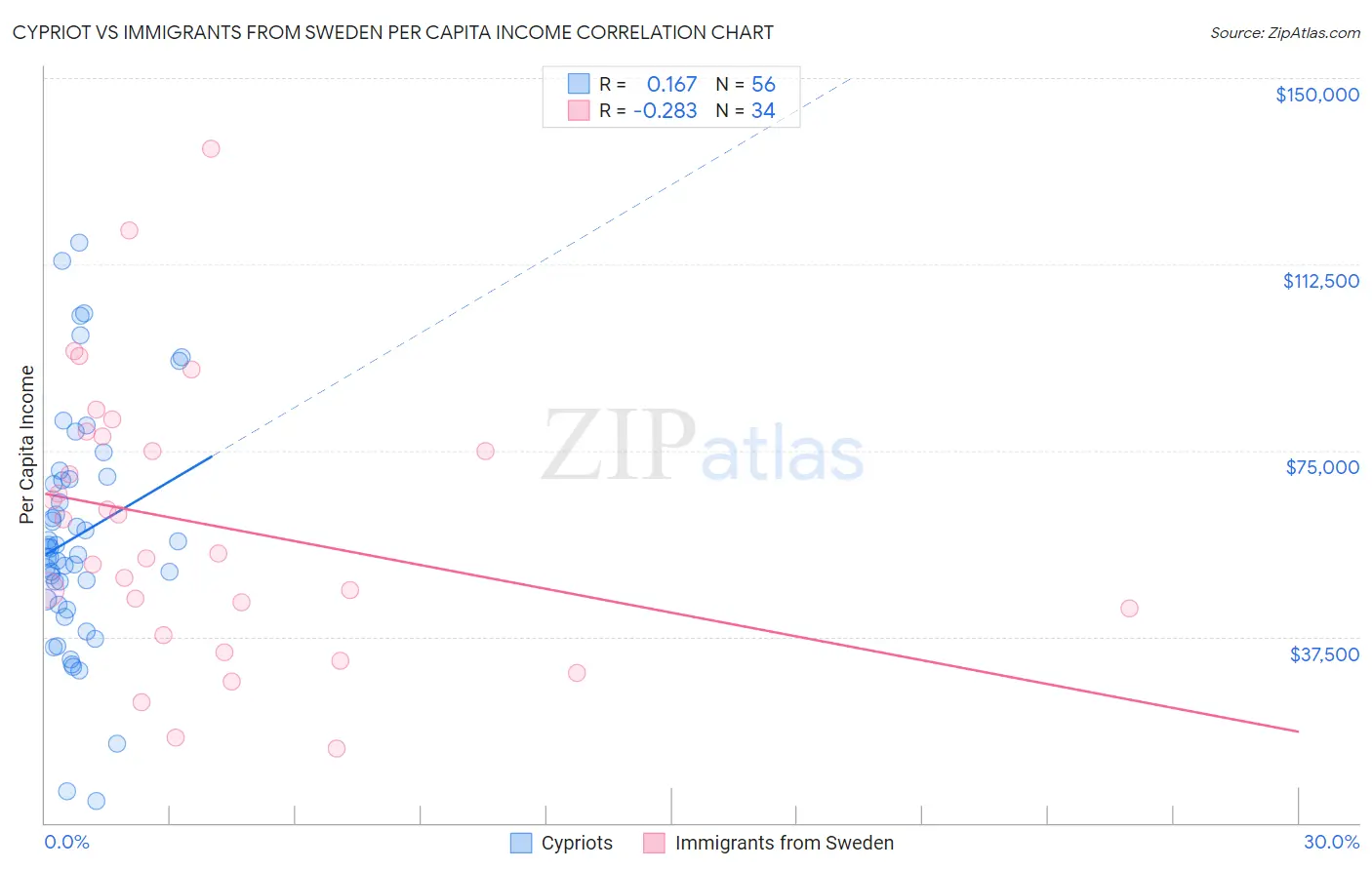 Cypriot vs Immigrants from Sweden Per Capita Income