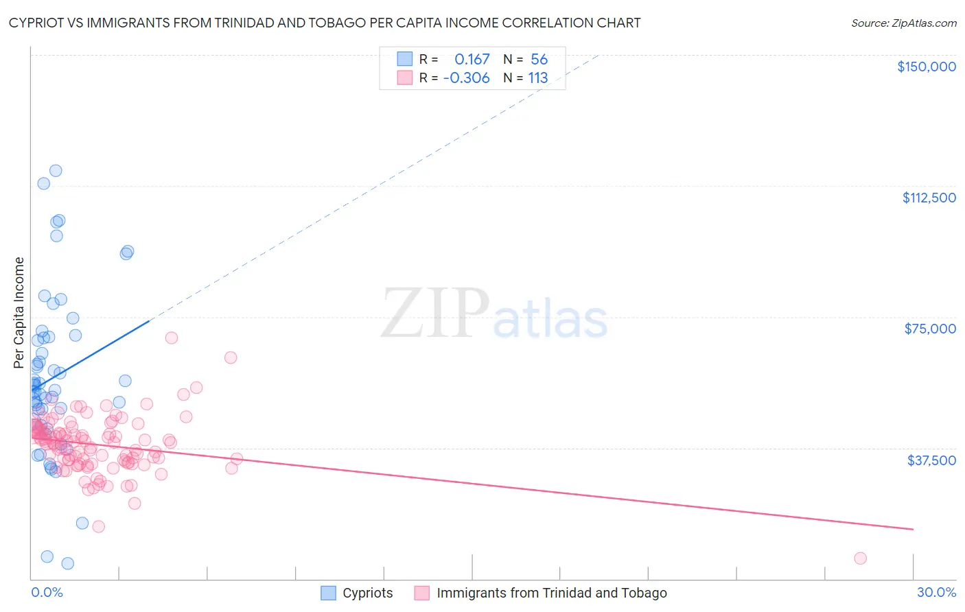 Cypriot vs Immigrants from Trinidad and Tobago Per Capita Income