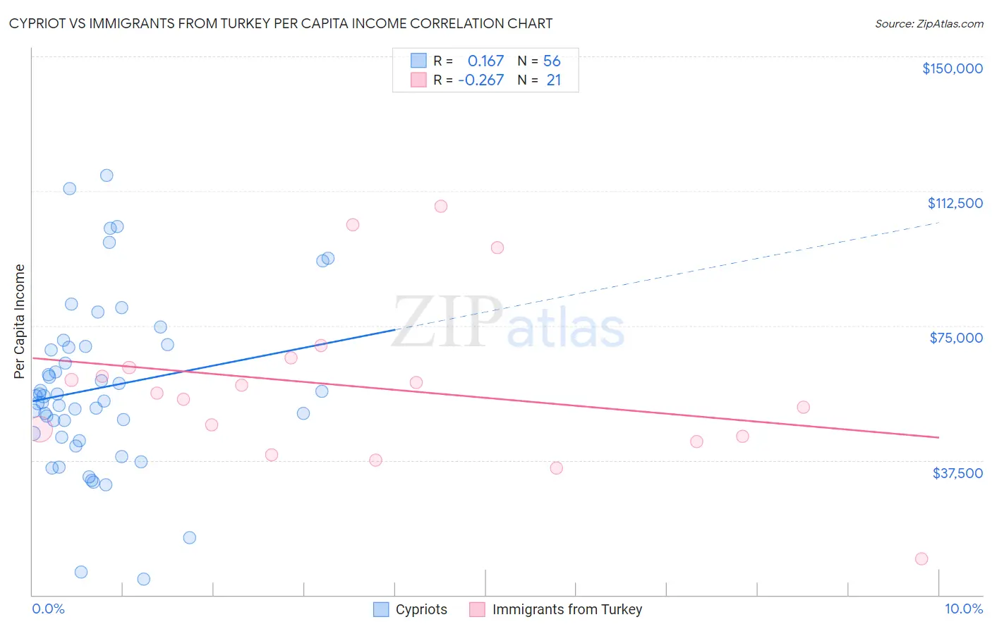 Cypriot vs Immigrants from Turkey Per Capita Income