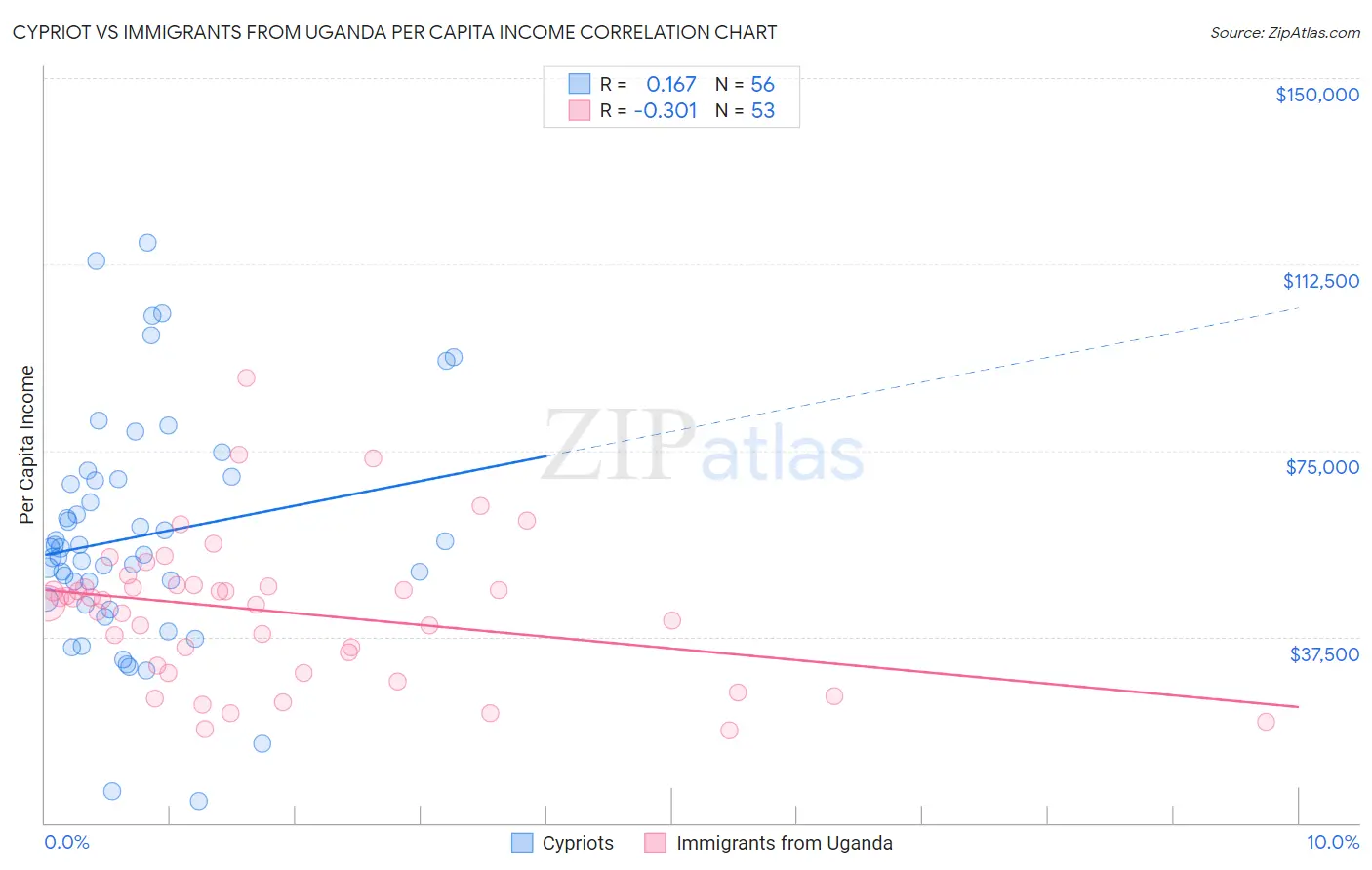 Cypriot vs Immigrants from Uganda Per Capita Income