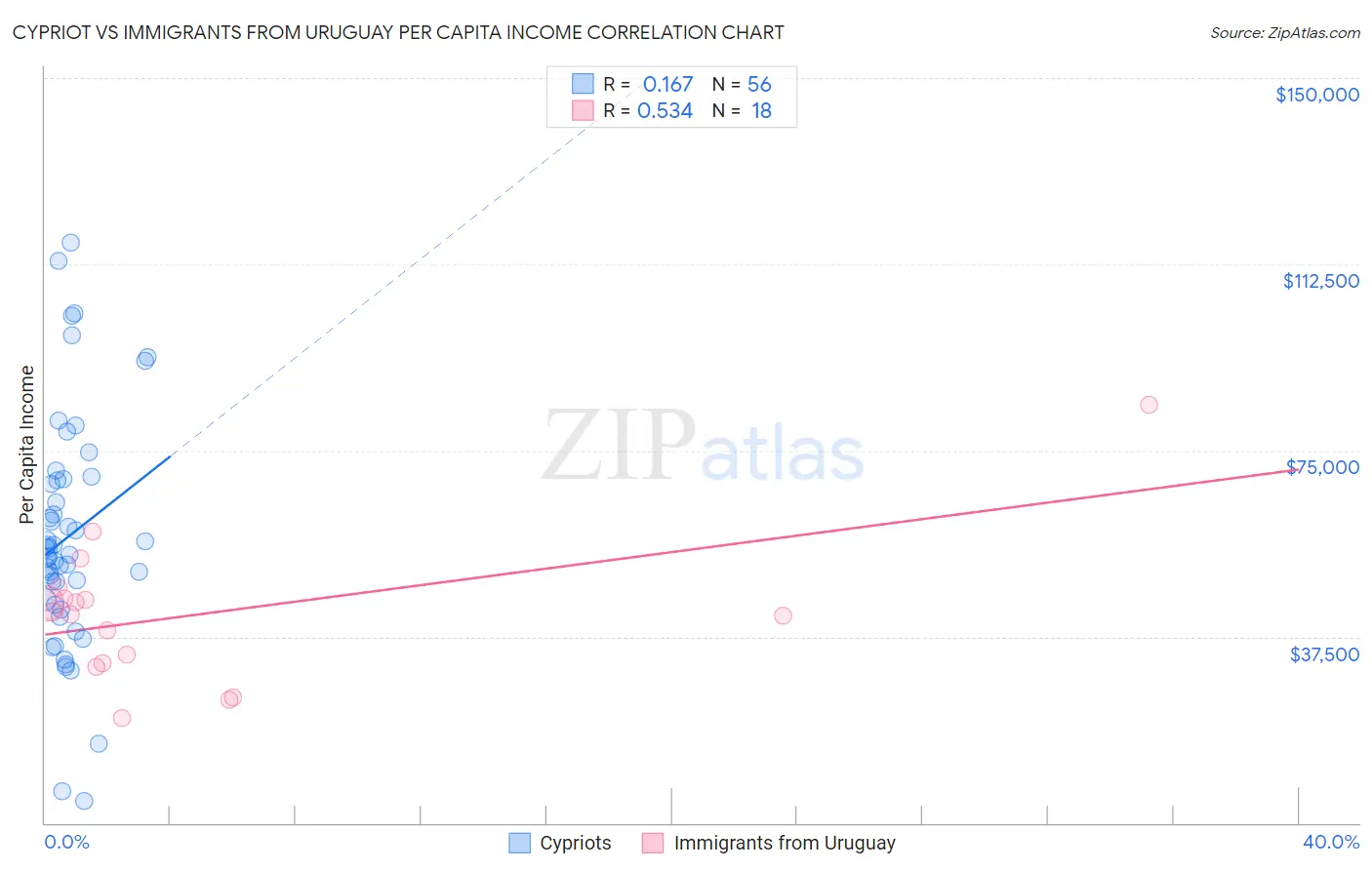 Cypriot vs Immigrants from Uruguay Per Capita Income