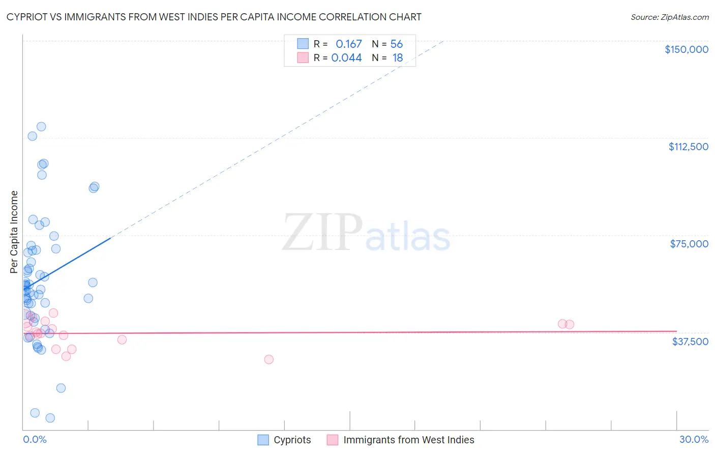 Cypriot vs Immigrants from West Indies Per Capita Income