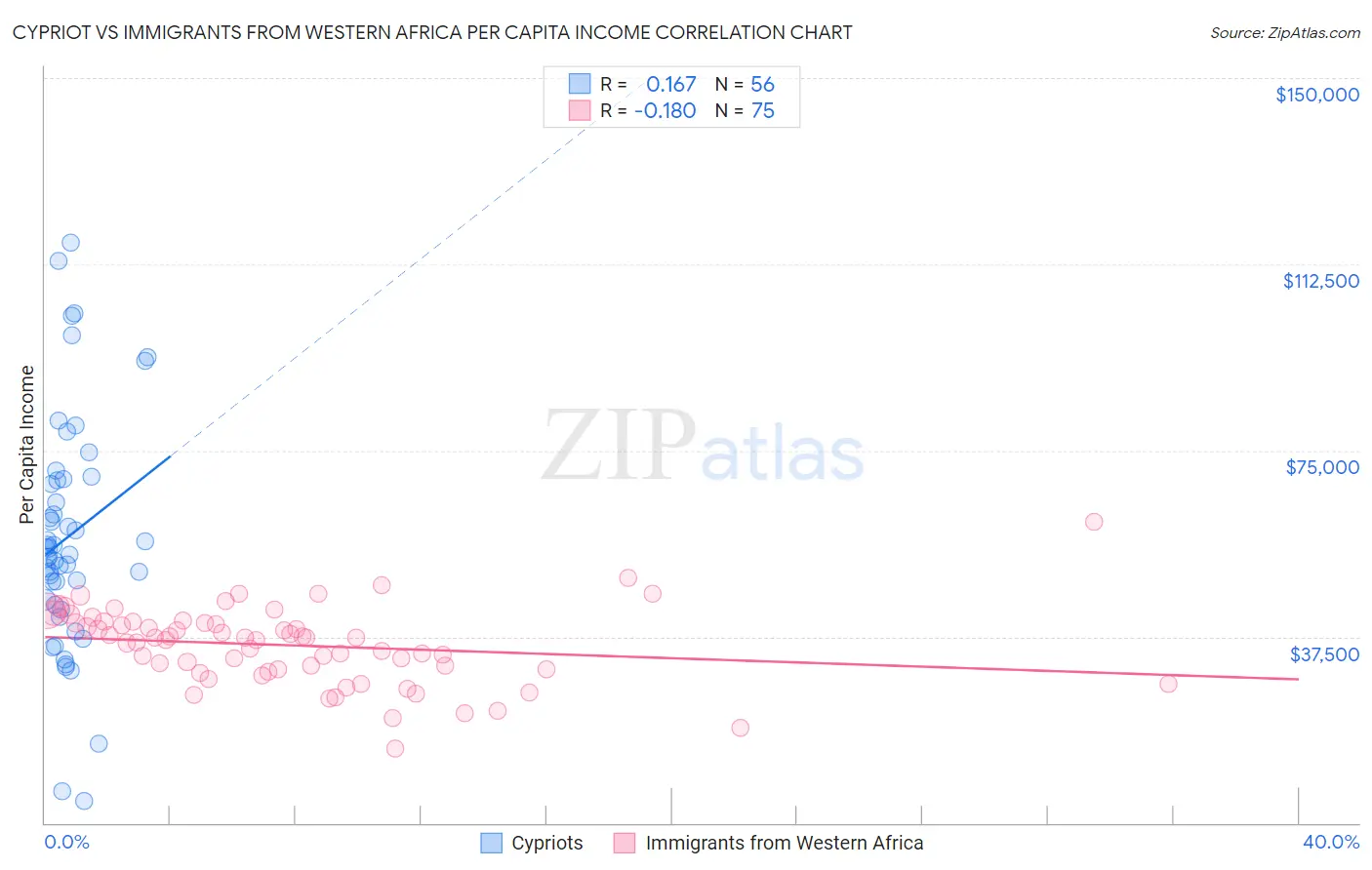 Cypriot vs Immigrants from Western Africa Per Capita Income