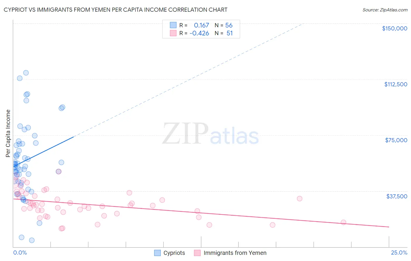 Cypriot vs Immigrants from Yemen Per Capita Income