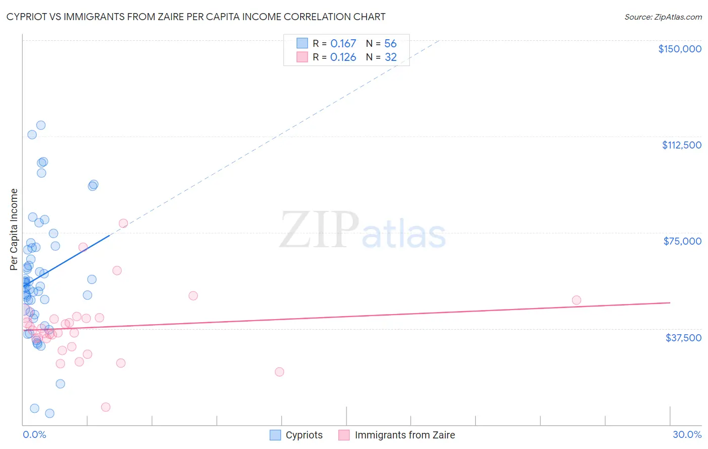 Cypriot vs Immigrants from Zaire Per Capita Income
