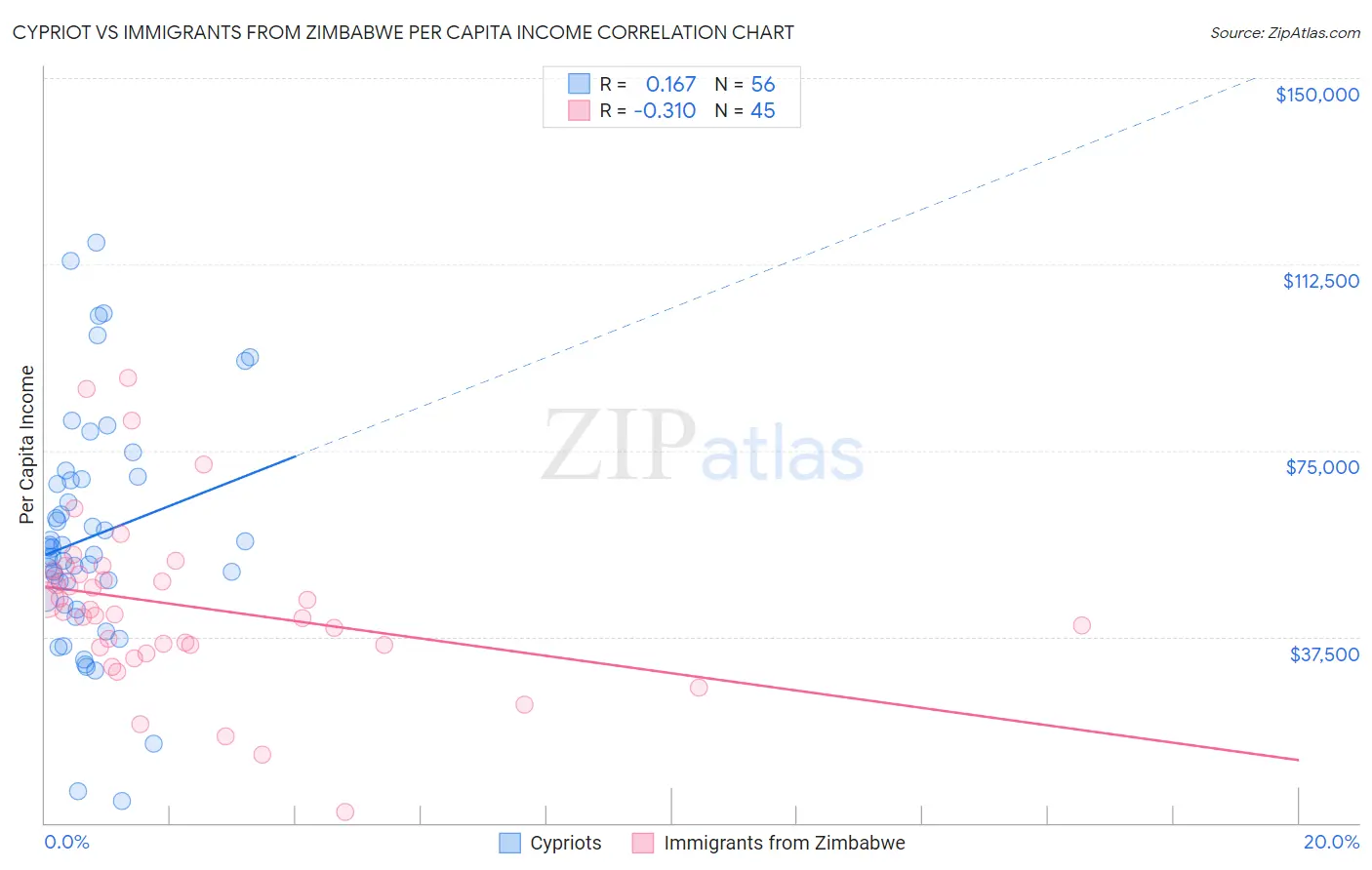 Cypriot vs Immigrants from Zimbabwe Per Capita Income