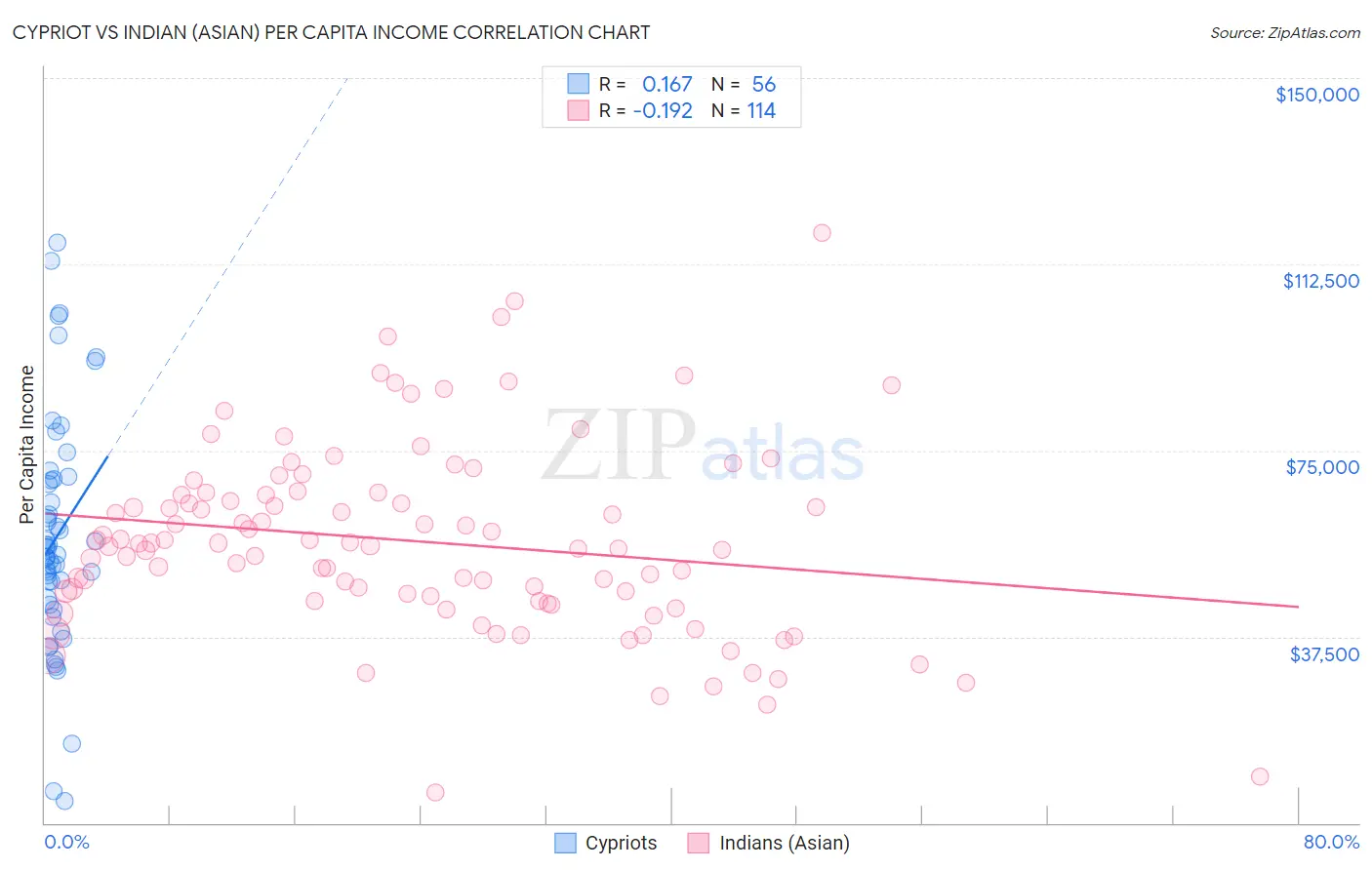 Cypriot vs Indian (Asian) Per Capita Income