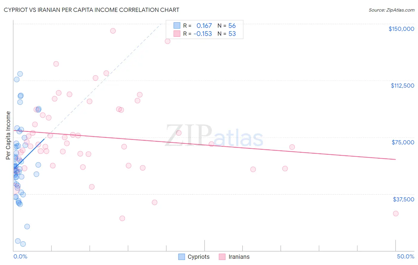 Cypriot vs Iranian Per Capita Income