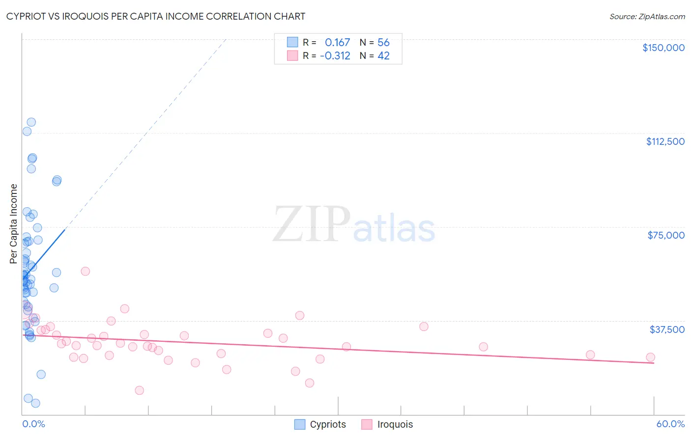 Cypriot vs Iroquois Per Capita Income