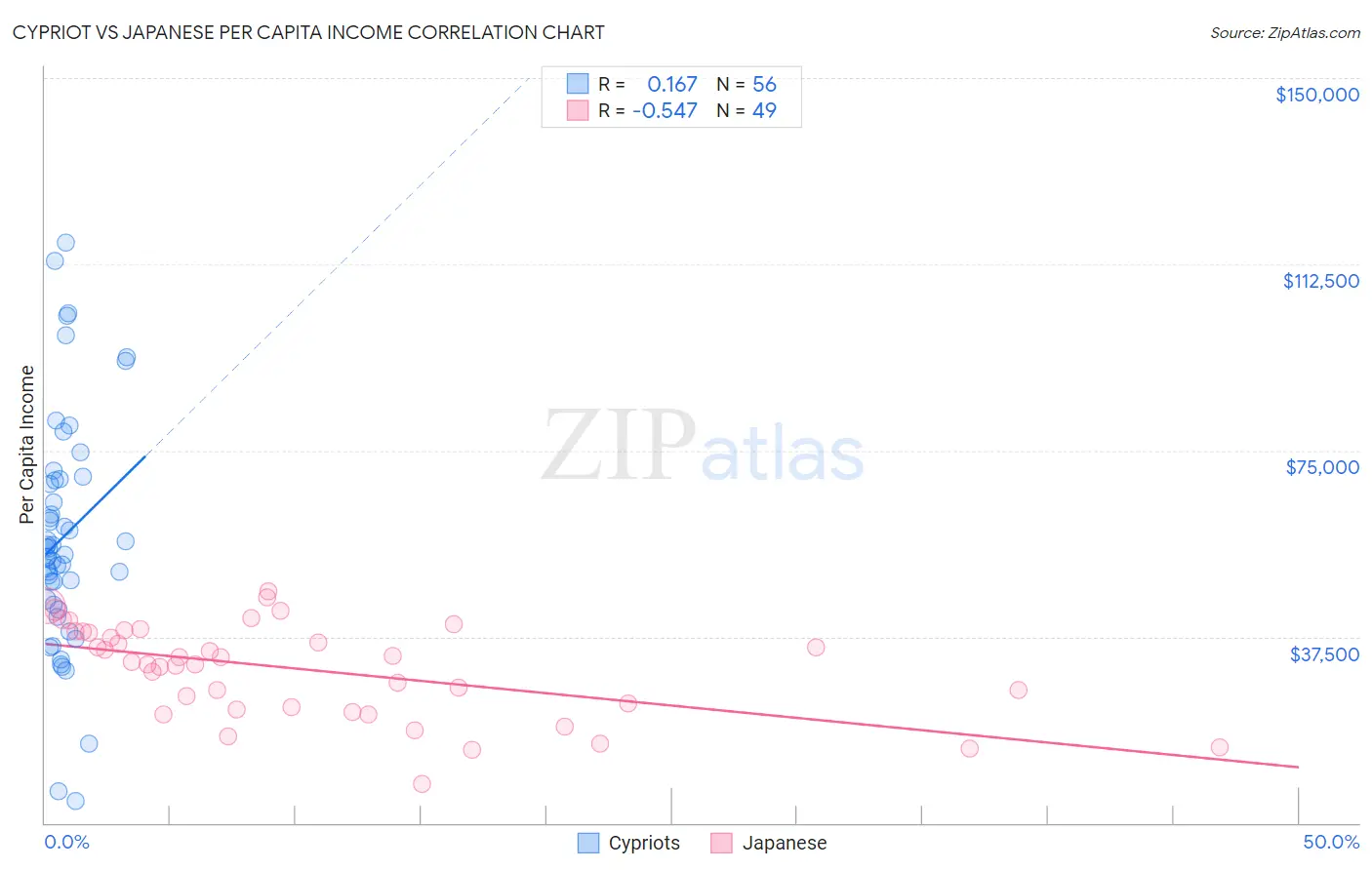 Cypriot vs Japanese Per Capita Income