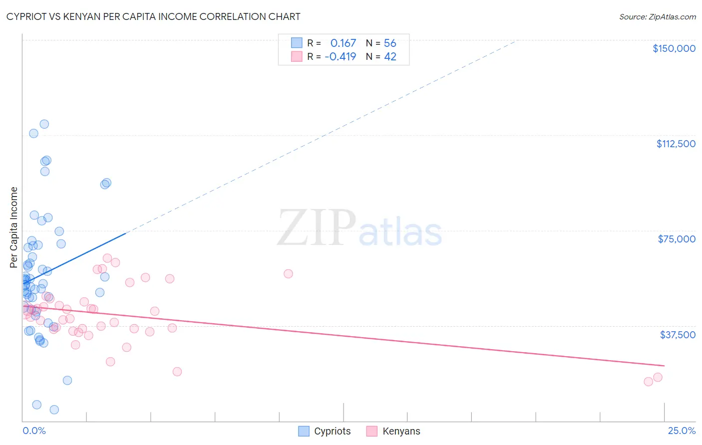 Cypriot vs Kenyan Per Capita Income