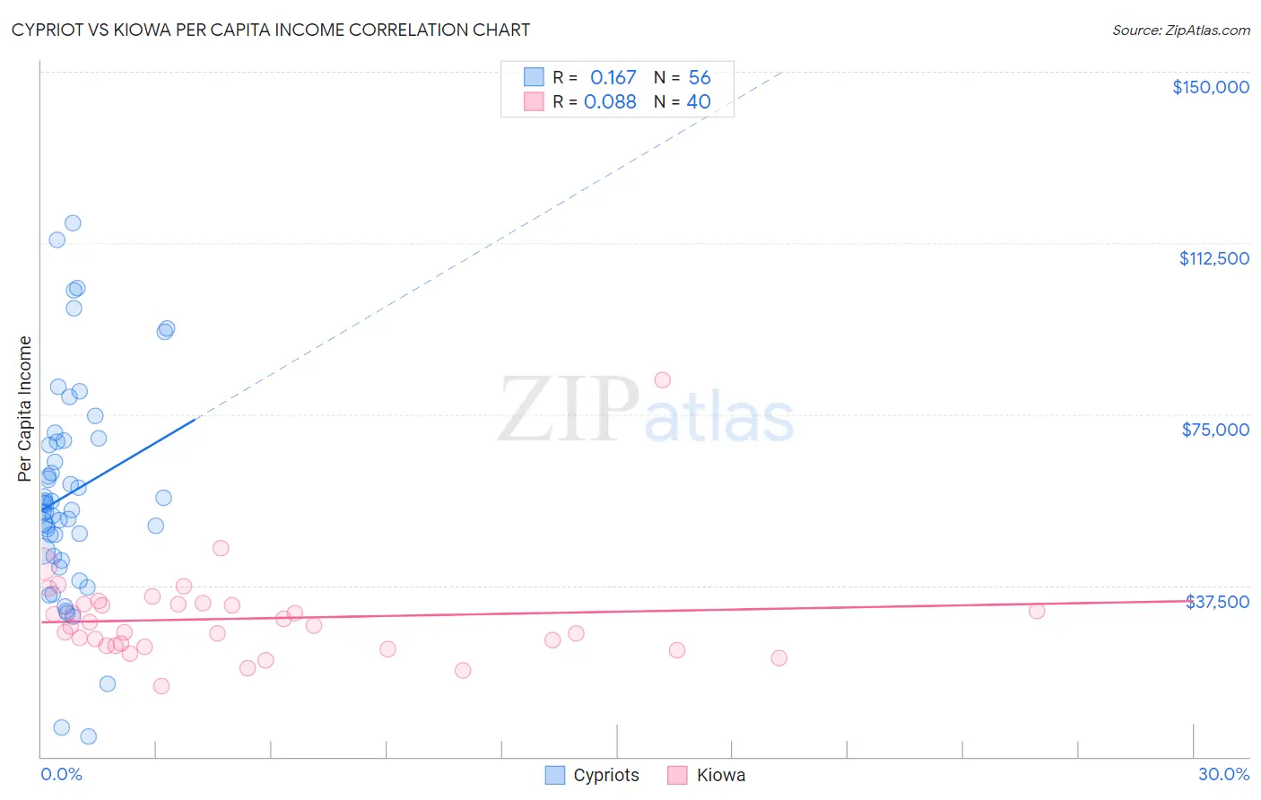 Cypriot vs Kiowa Per Capita Income