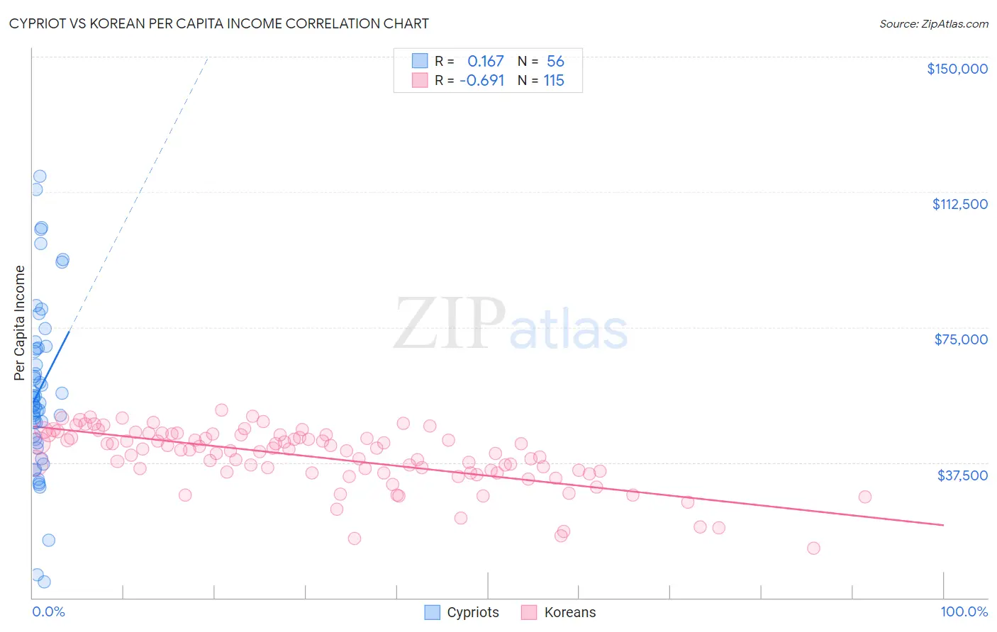 Cypriot vs Korean Per Capita Income
