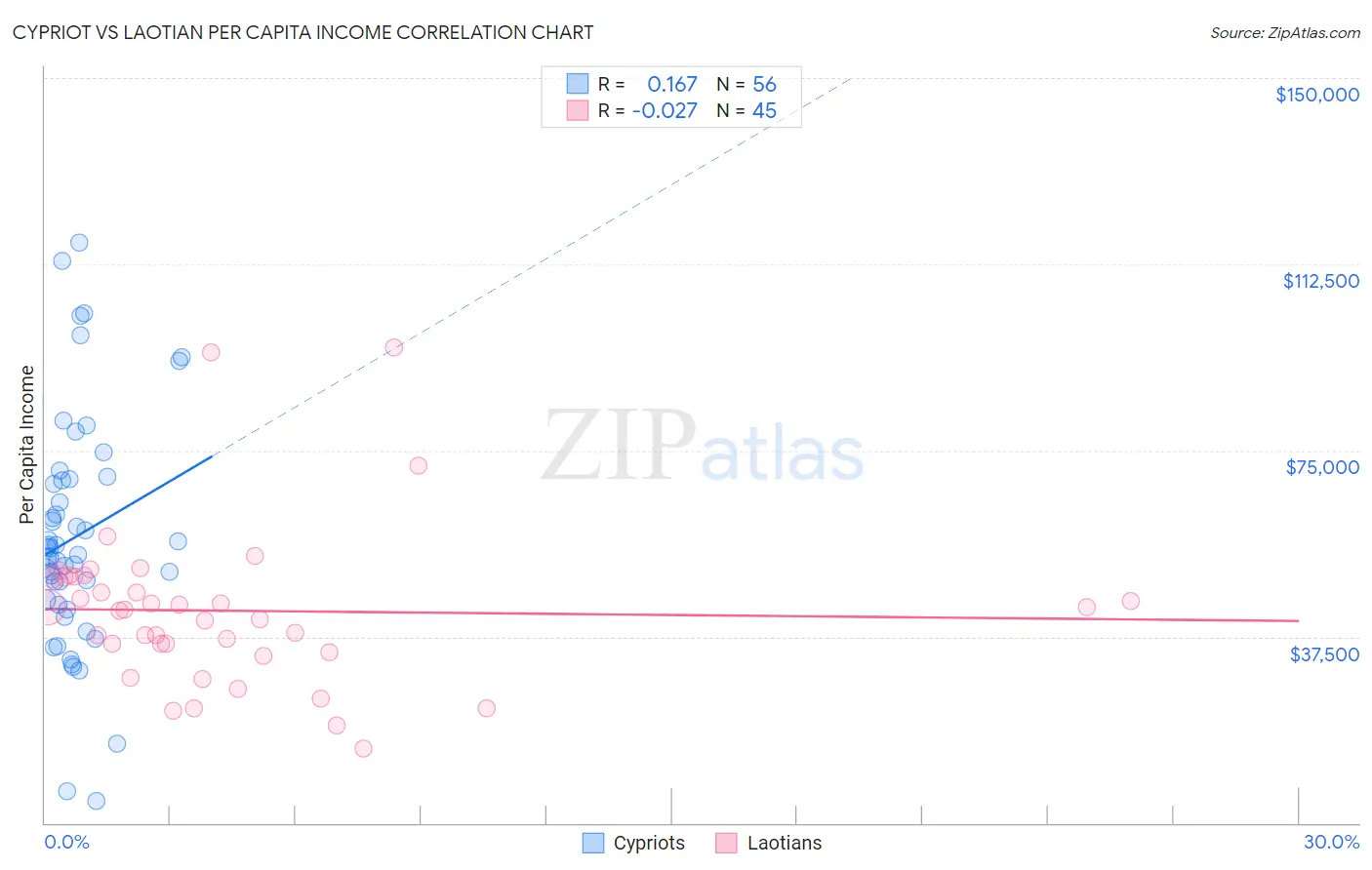 Cypriot vs Laotian Per Capita Income