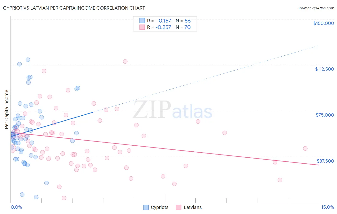 Cypriot vs Latvian Per Capita Income