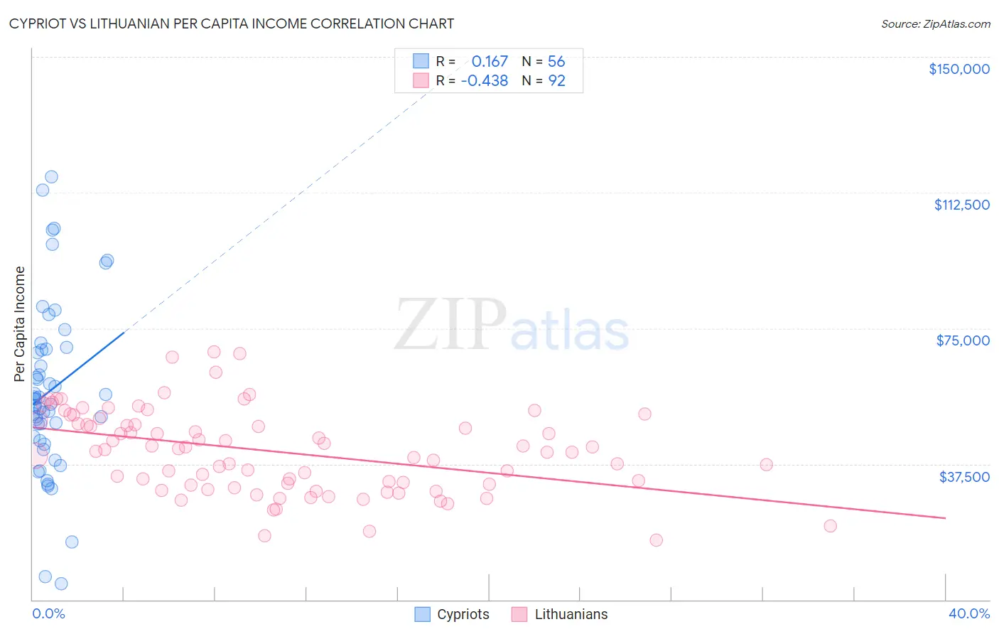 Cypriot vs Lithuanian Per Capita Income