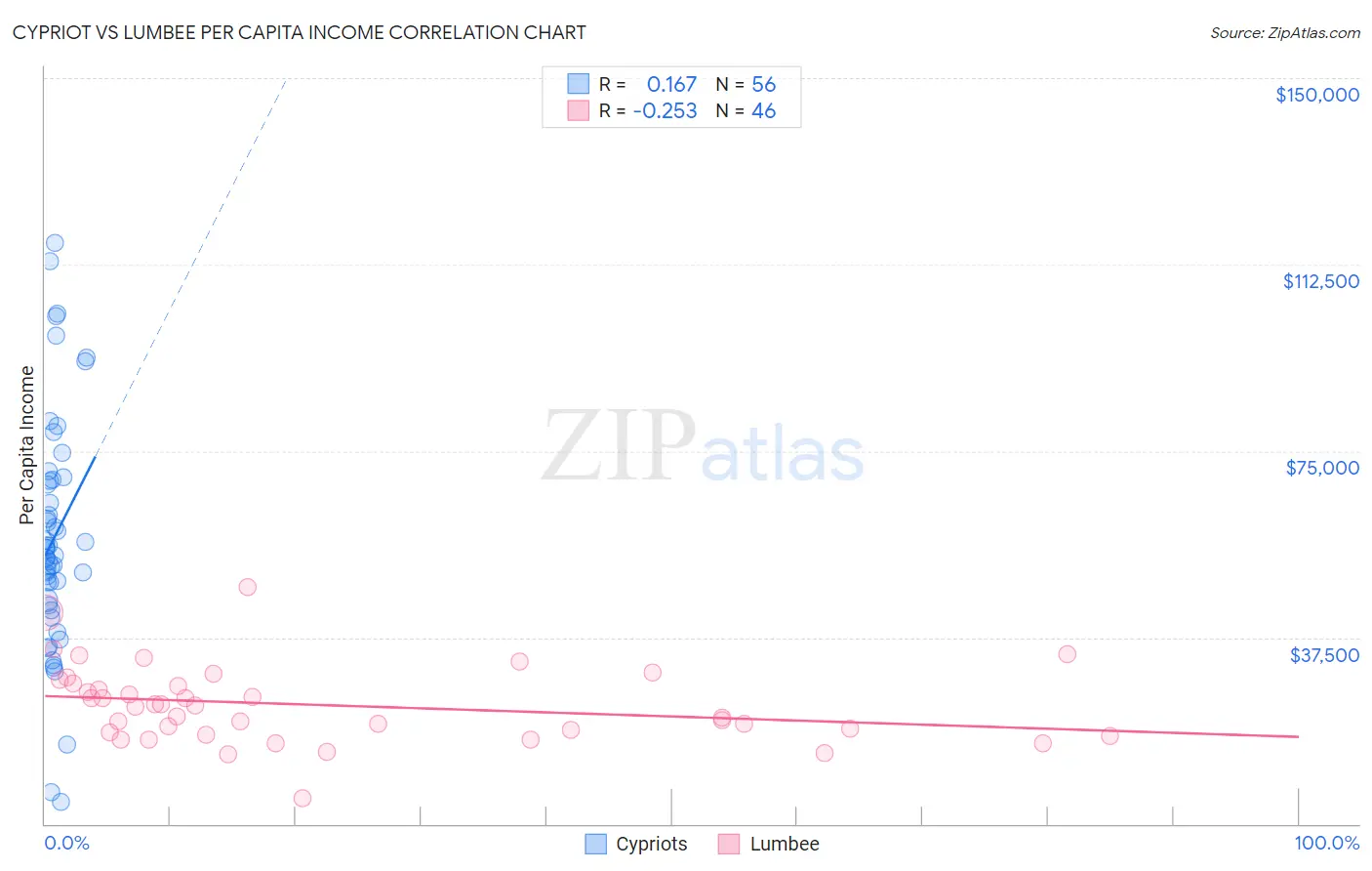Cypriot vs Lumbee Per Capita Income