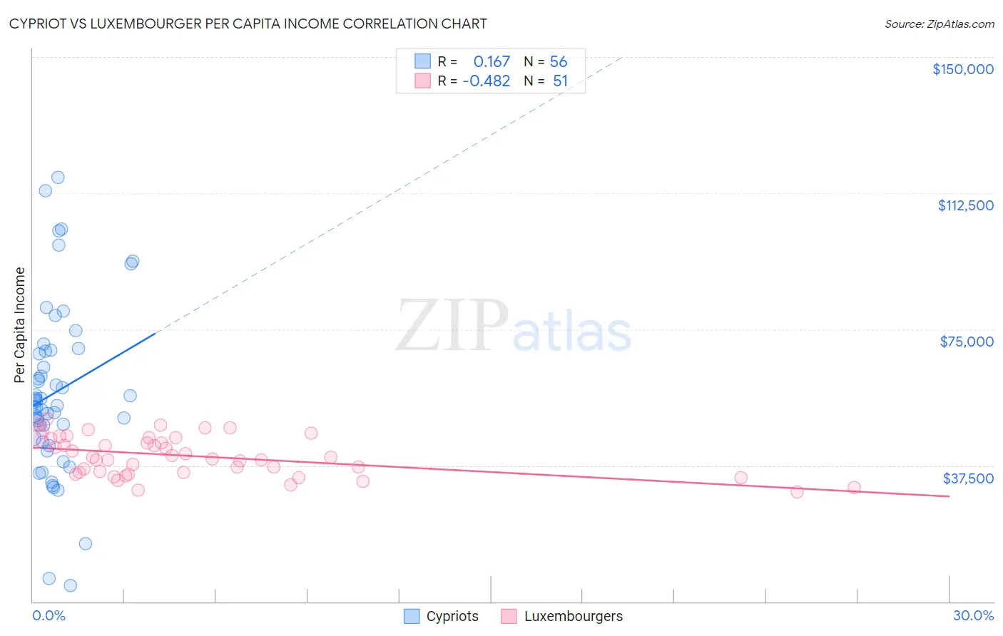 Cypriot vs Luxembourger Per Capita Income
