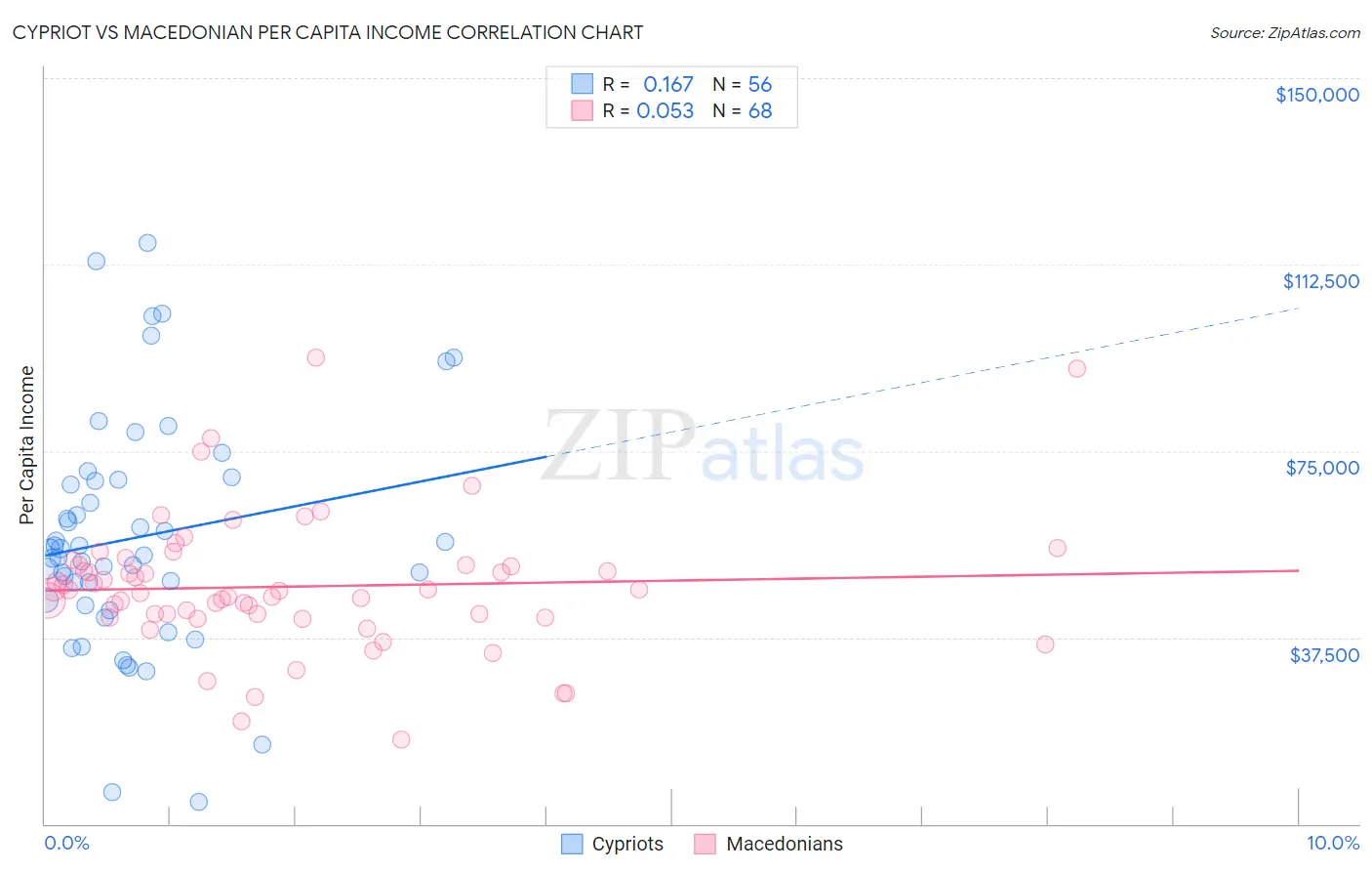 Cypriot vs Macedonian Per Capita Income