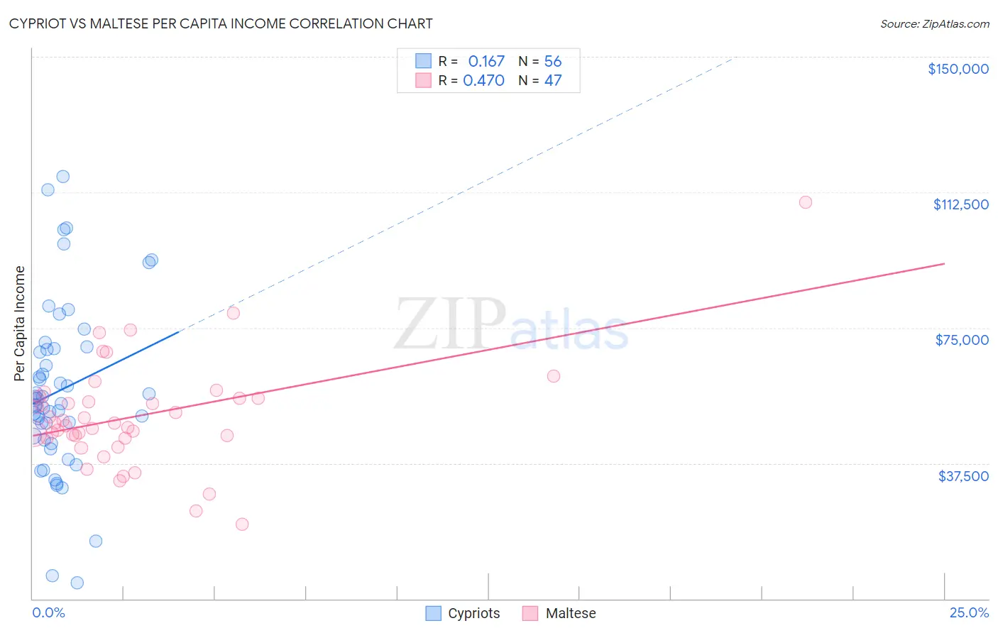 Cypriot vs Maltese Per Capita Income