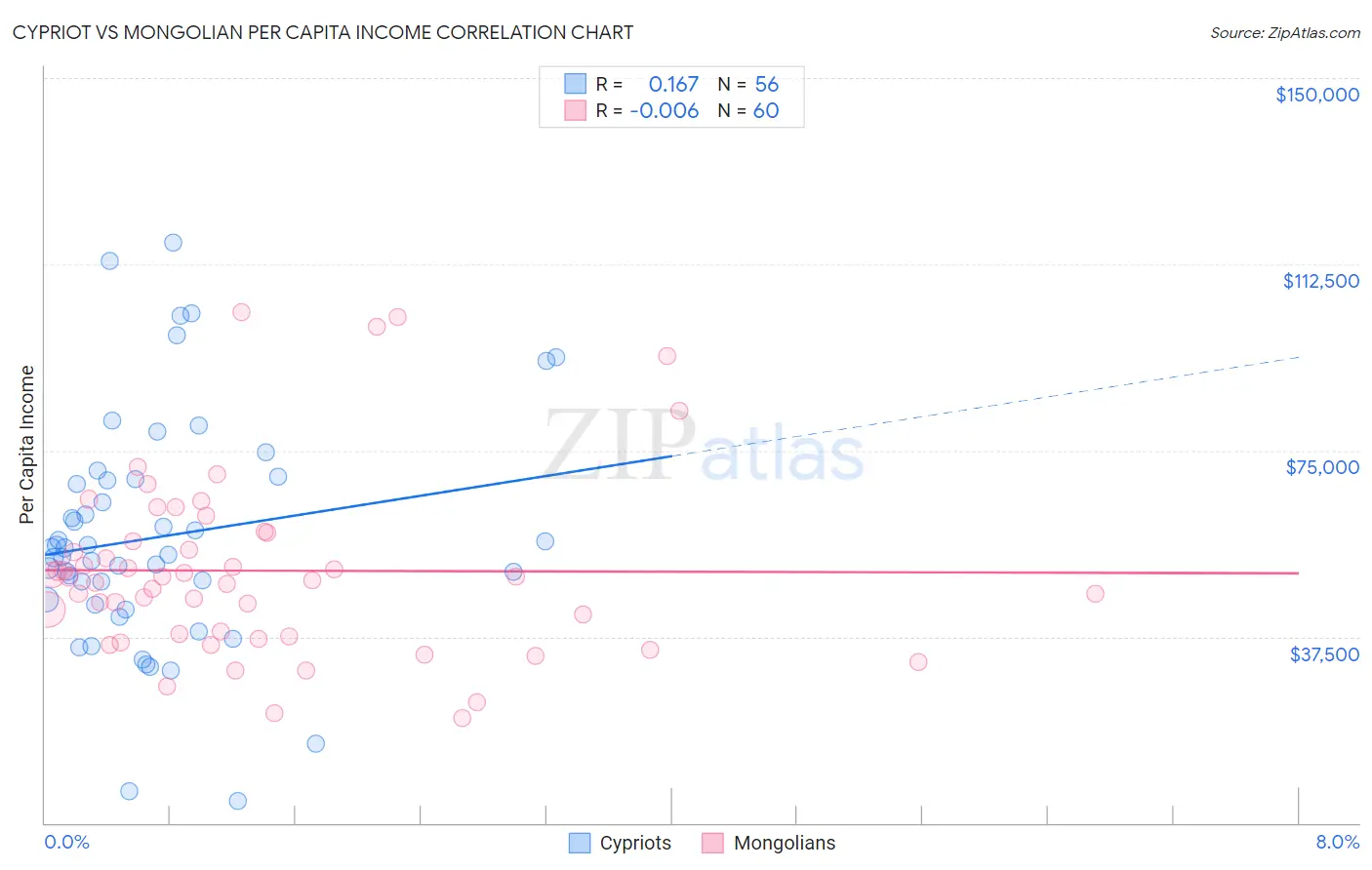 Cypriot vs Mongolian Per Capita Income