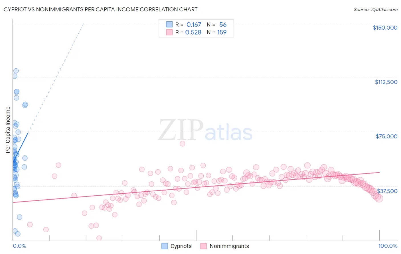 Cypriot vs Nonimmigrants Per Capita Income