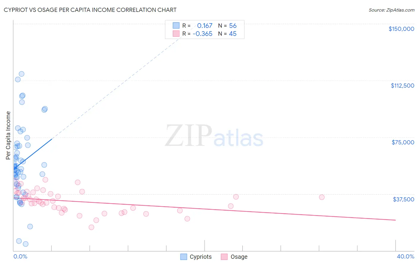 Cypriot vs Osage Per Capita Income