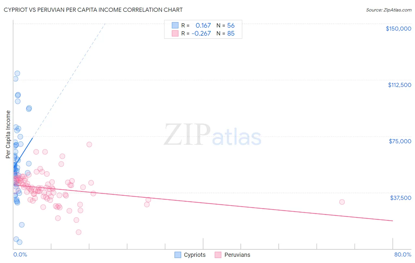 Cypriot vs Peruvian Per Capita Income