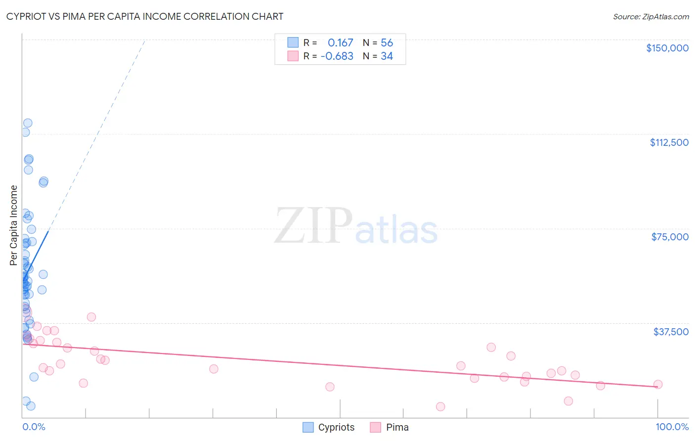 Cypriot vs Pima Per Capita Income