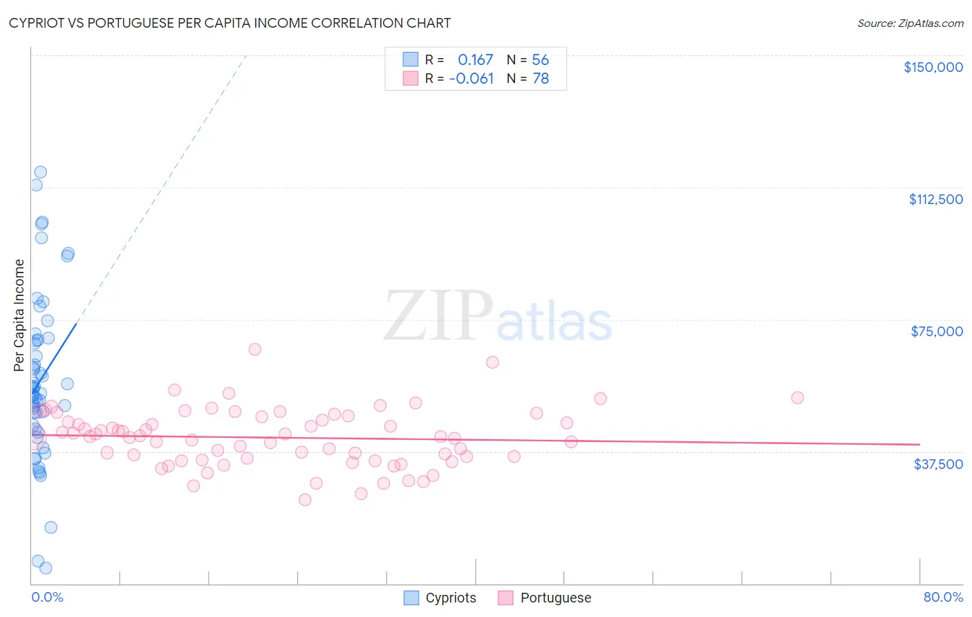 Cypriot vs Portuguese Per Capita Income