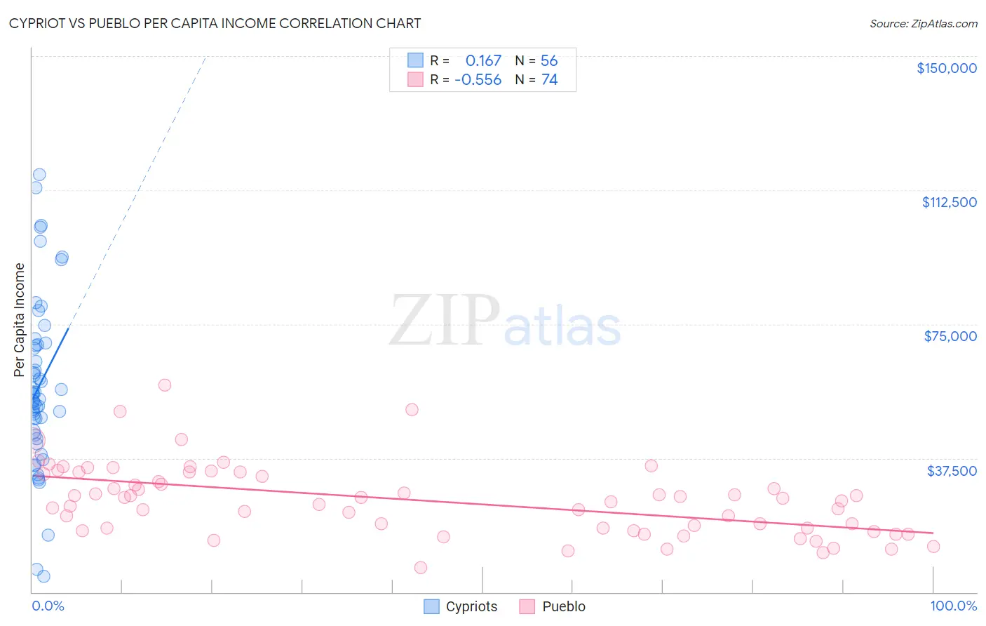 Cypriot vs Pueblo Per Capita Income