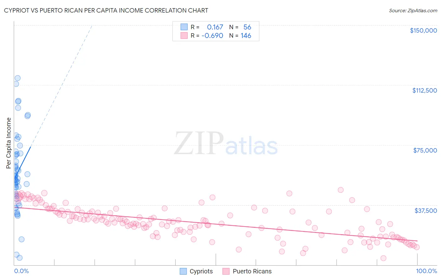 Cypriot vs Puerto Rican Per Capita Income