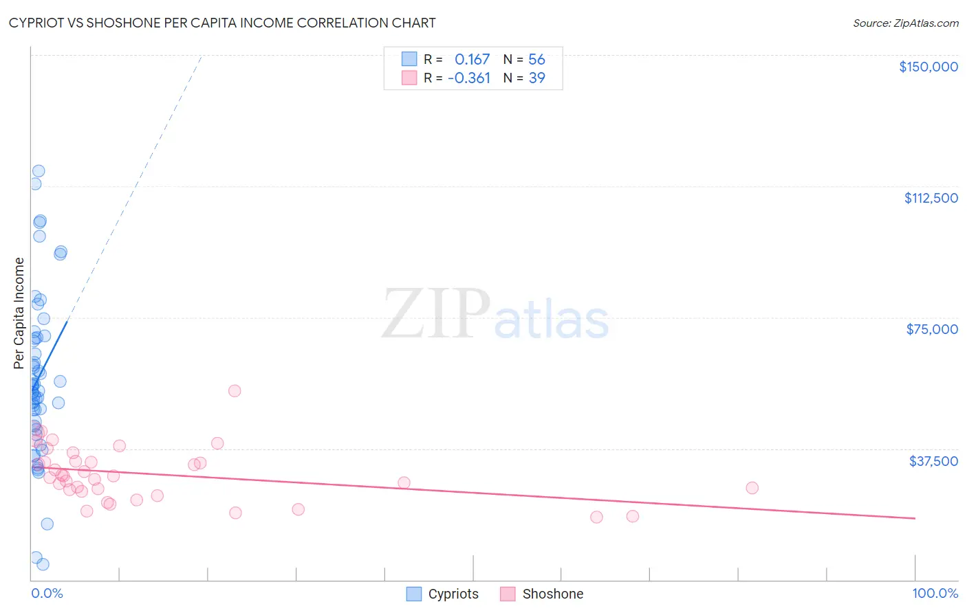Cypriot vs Shoshone Per Capita Income
