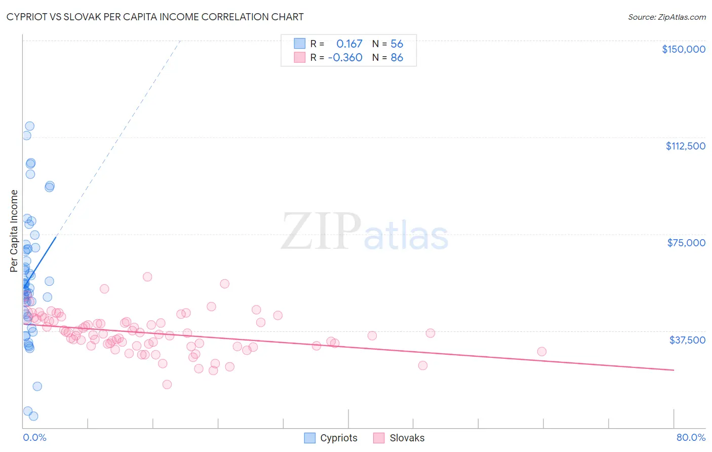 Cypriot vs Slovak Per Capita Income